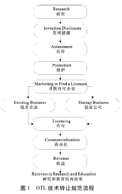 斯坦福-硅谷 高校企业协同发展模式下的技术服务与成果转让研究